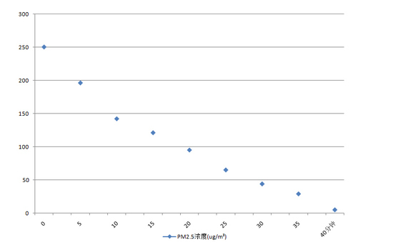 又见黑科技 夏普能抓蚊子的净化器是什么鬼